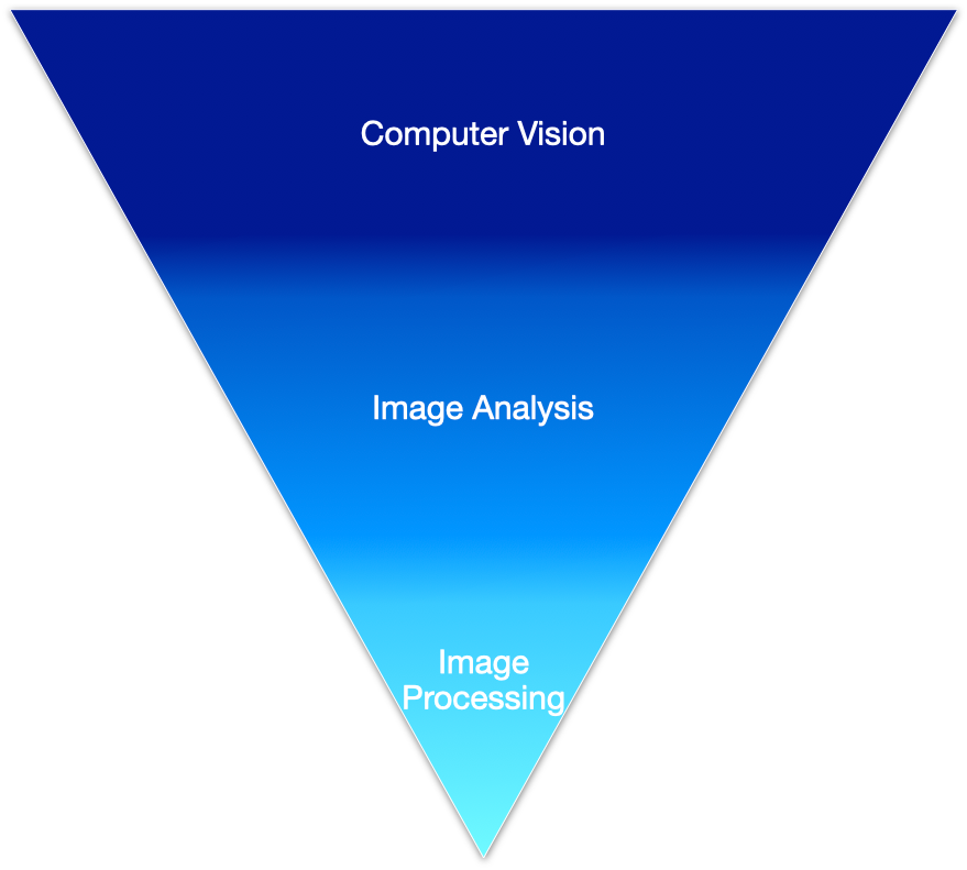Diagram illustrating the continuum from image processing (low-level pixel operations) to image analysis (feature extraction) to computer vision (high-level semantic understanding)