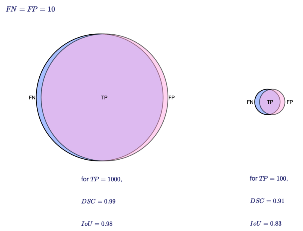 Illustration showing the sensitivity of IoU and Dice metrics to the segmented region's size with fixed FP and FN
