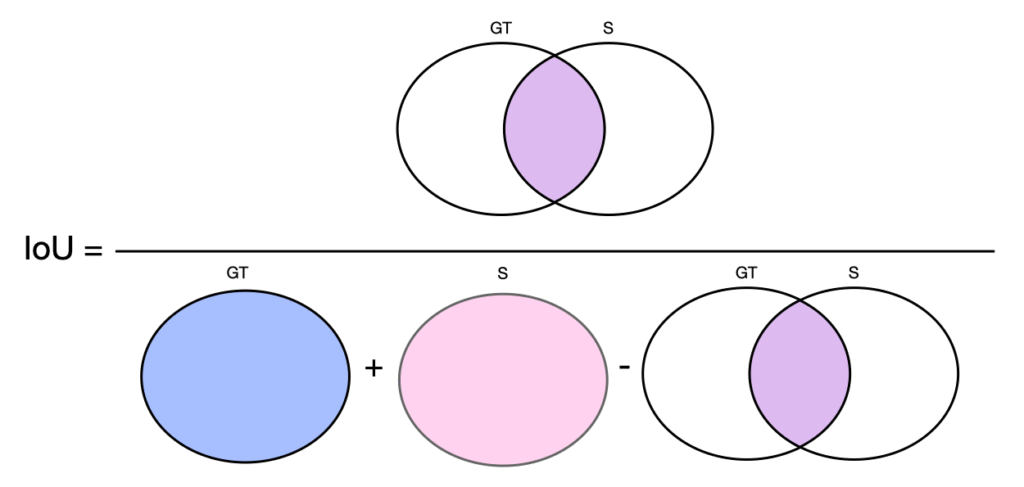 A visual formula illustrating the intersection over union IoU or Jaccard index by explaining the union concept further