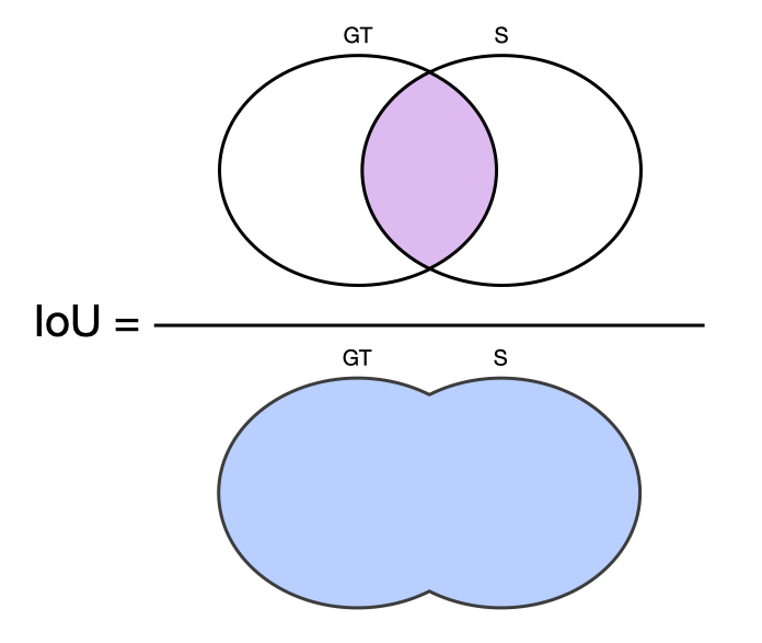 A visual formula illustrating the intersection over union IoU or Jaccard index