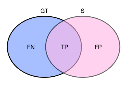A diagram illustrating the intersection and union between ground truth and predicted segmentation together with the true positive, false positive and false negative meanings