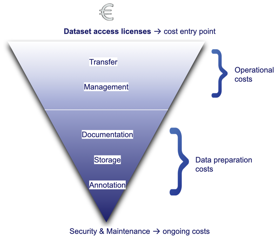 Illustration showing an inverted funnel labeled with successive stages of cost in medical imaging data workflows — from dataset access licenses at the top through transfer, management, documentation, storage, and annotation, ending with ongoing security and maintenance costs.