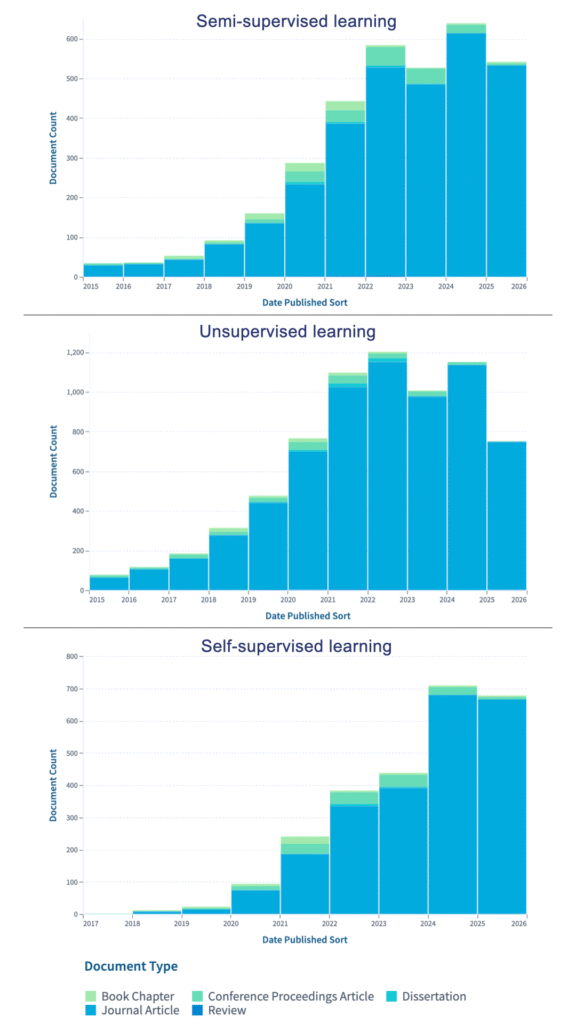 Line charts showing the number of research publications per year (2015–2025) for semi-supervised, unsupervised, and self-supervised learning. The trends increase sharply after 2020, illustrating the growing research interest in label-efficient learning methods that reduce reliance on annotated data.
