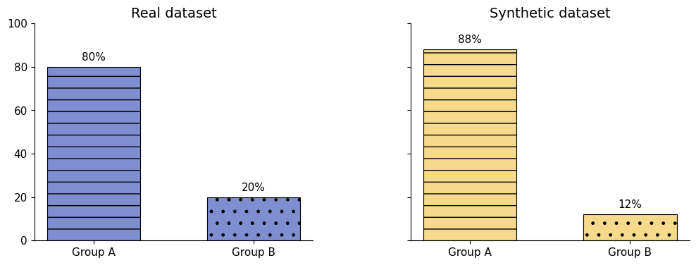 Two bar charts comparing class distributions: the real dataset is imbalanced toward Group A, and the synthetic dataset reflects, the same imbalance, illustrating bias amplification.