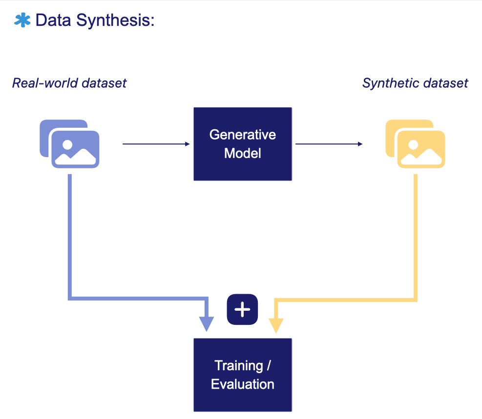 Diagram showing how real data and a generative model produce a synthetic dataset, which is then combined with real data for training and validation.