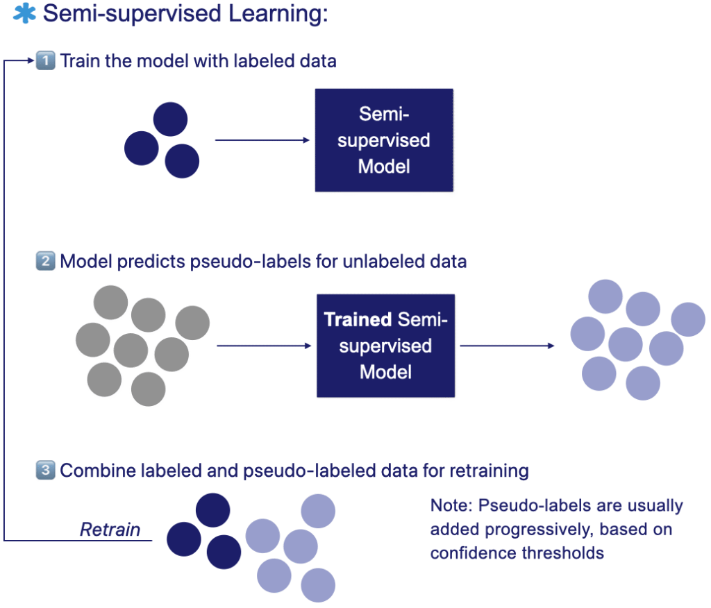Diagram showing semi-supervised learning workflow: the model is trained on small labeled dataset, pseudo-labels are generated for unlabeled samples, and the model retrains iteratively on both datasets.