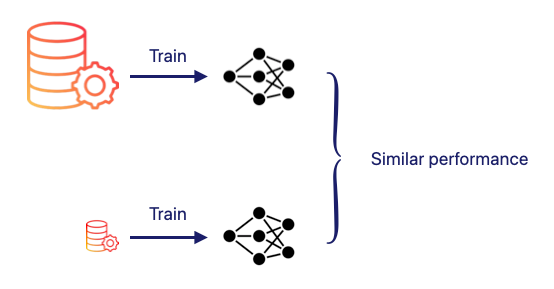 Diagram comparing training a model on a large real dataset versus a small distilled dataset. Both training pipelines output models that achieve similar performance, illustrating the goal of dataset condensation.