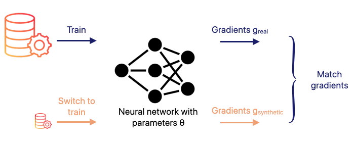 Diagram illustrating gradient matching for dataset condensation. A neural network is trained first on real data to produce real gradients, then trained on synthetic data to produce synthetic gradients. The method optimises the synthetic dataset so that synthetic gradients match the real gradients.