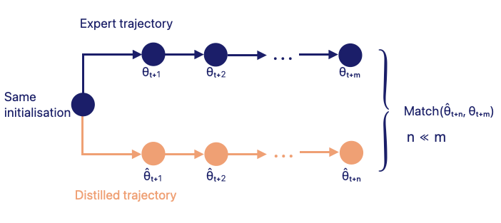 A diagram showing two neural network training trajectories starting from the same initialisation: a long expert trajectory trained on real data (in dark blue), and a short distilled trajectory trained on synthetic data (in coral). The endpoints of both trajectories are matched so that the distilled data reproduces similar weight updates with far fewer training steps.