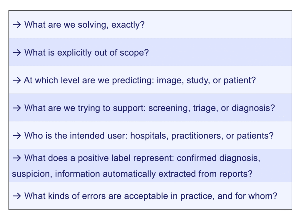 Table listing seven key problem framing questions for medical imaging AI projects, covering scope, prediction level, intended use, target users, label definition, and acceptable error types.