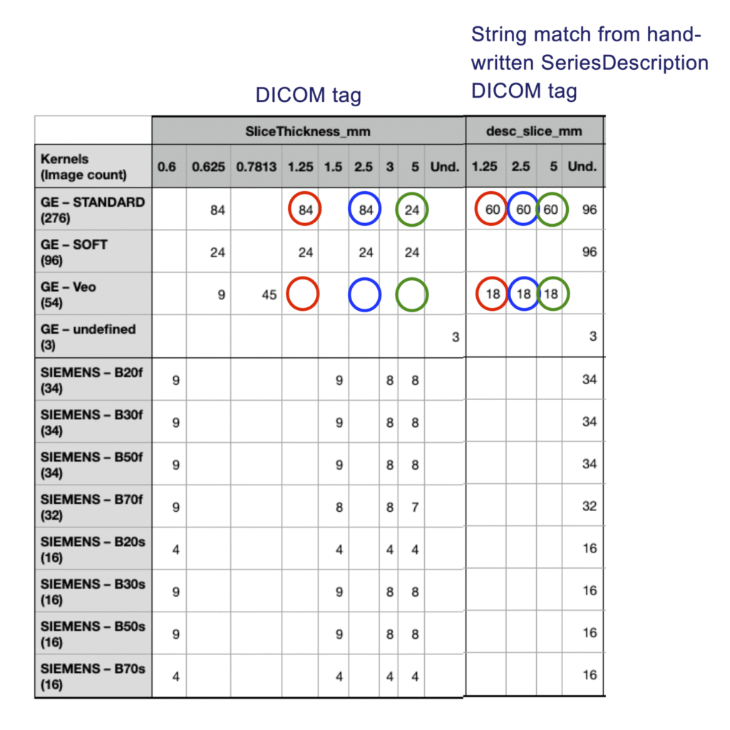 Comparison between slice thickness values extracted from the SeriesDescription field and values recorded in the standard SliceThickness DICOM tag. Several discrepancies are visible, indicating that text-extracted metadata does not always match standard DICOM metadata.