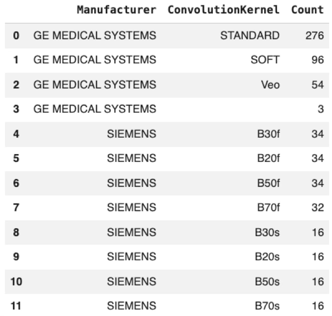 Distribution of values in the ConvolutionKernel DICOM tag across CT series. Most series contain an identifiable reconstruction kernel, while three GE series have missing kernel information.