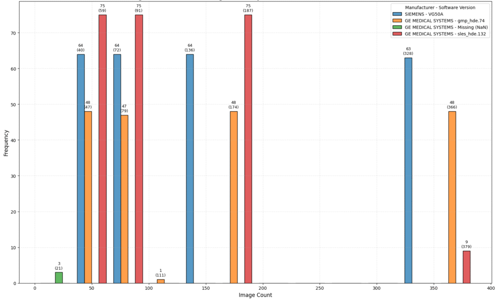 Distribution of slice counts across CT series. Three series are identified as low-slice-count outliers with 21 slices each.